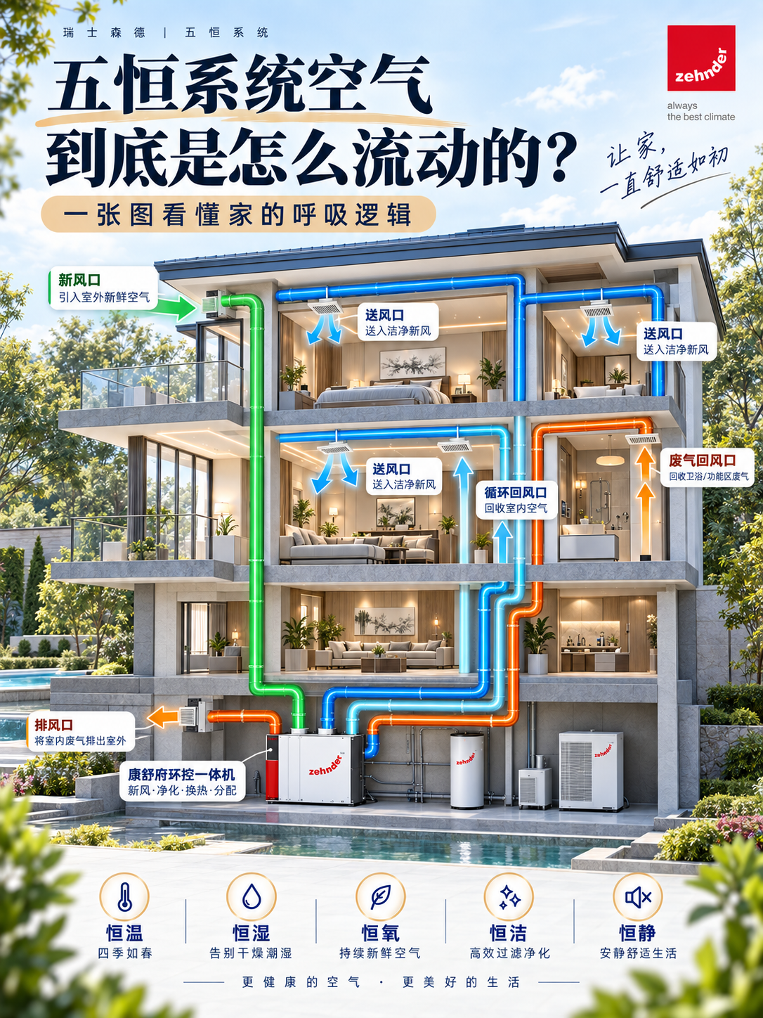 濮阳五恒系统空气到底是怎么流动的？